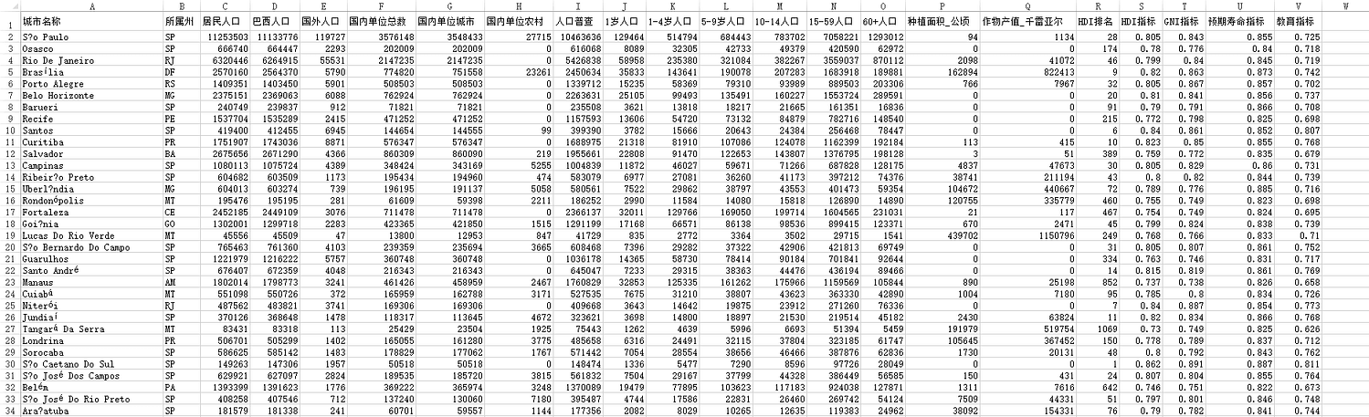 《DataFocus
和数据对话》截选自2016年巴西个城市国民统计数据