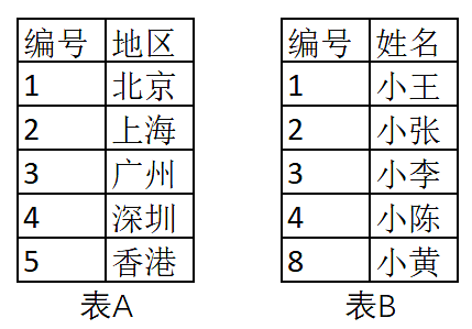 《玩转DataFocus数据分析 表2-2
四种数据关联结果》