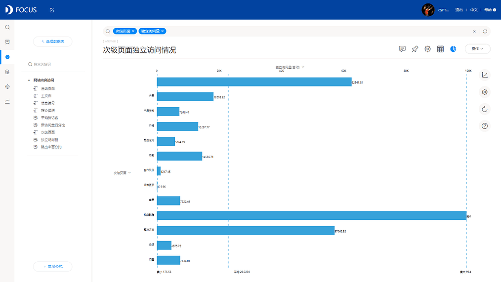 《DataFocus商业分析指南》 图5-2-3 次级页面独立访问量情况`