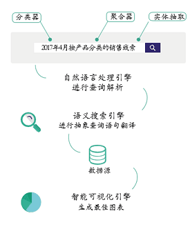 DataFocus 和数据对话图1-3
直接与数据进行交流