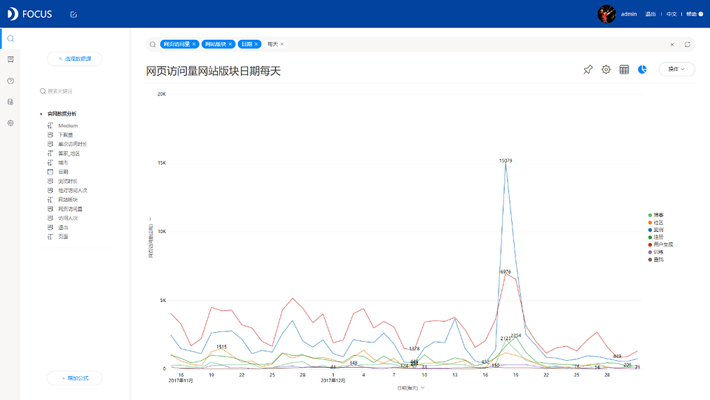 《DataFocus商业分析指南》 13-2 网站各版块访问量走势`