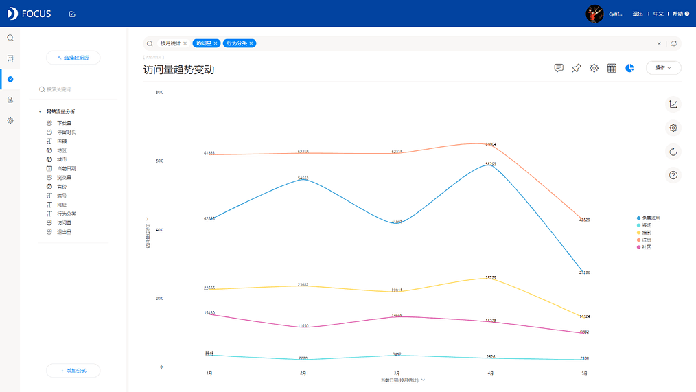 DataFocus从入门到精通 图10-8
访问量变动