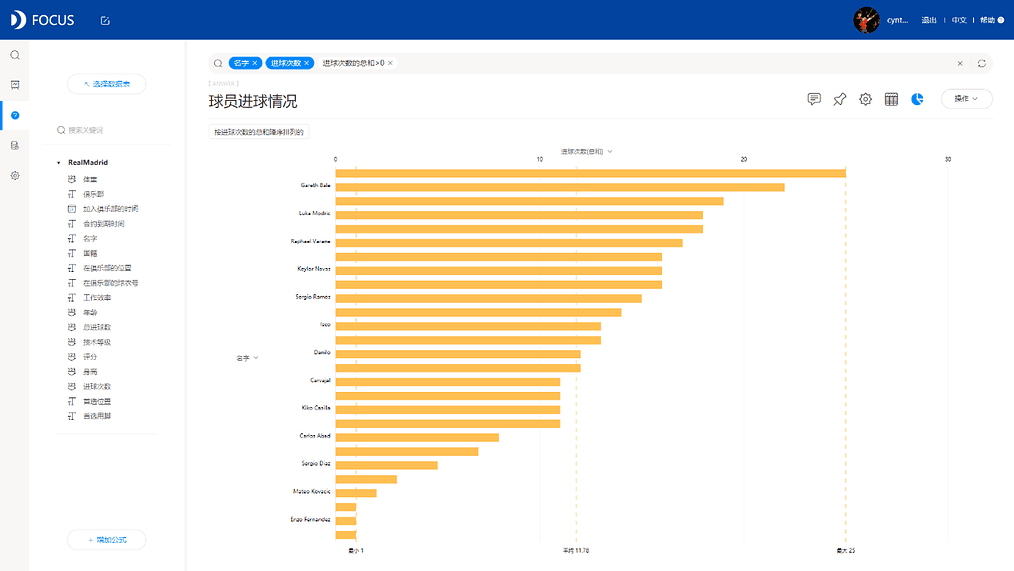 《DataFocus 和数据对话》图5-1-5
皇马球员进球情况