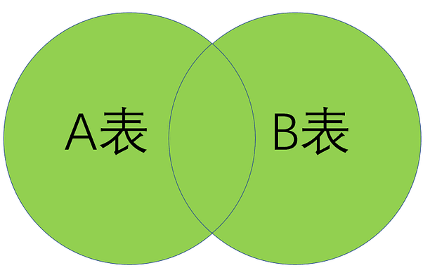 《玩转DataFocus数据分析》图2-8 数据库关联方式
全关联（笛卡尔积）