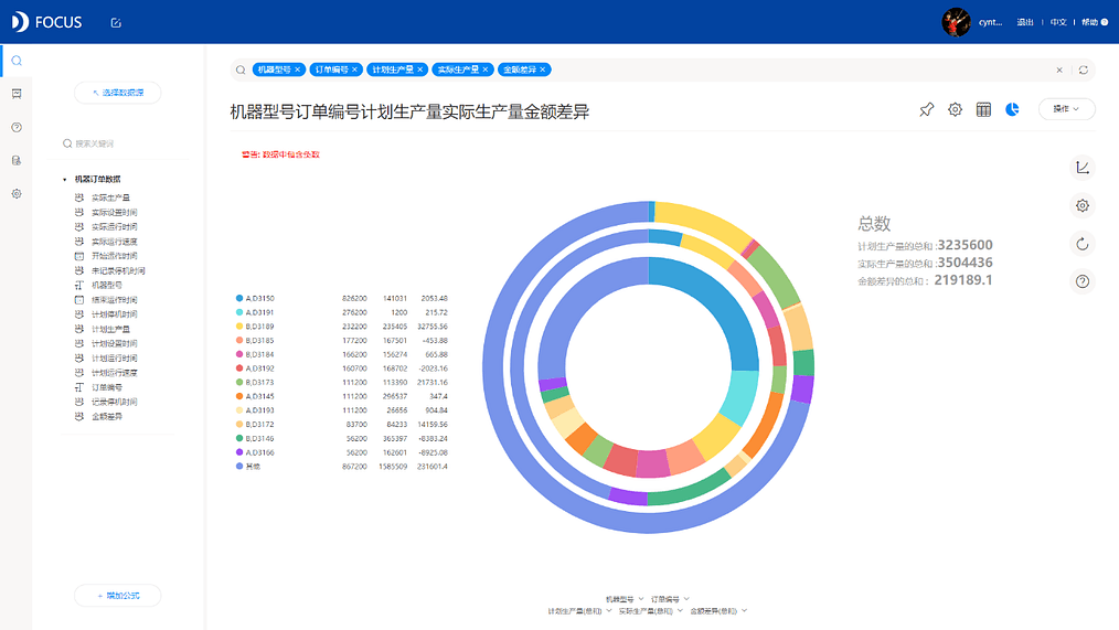 《DataFocus商业分析指南》 图7-2-1 环图`