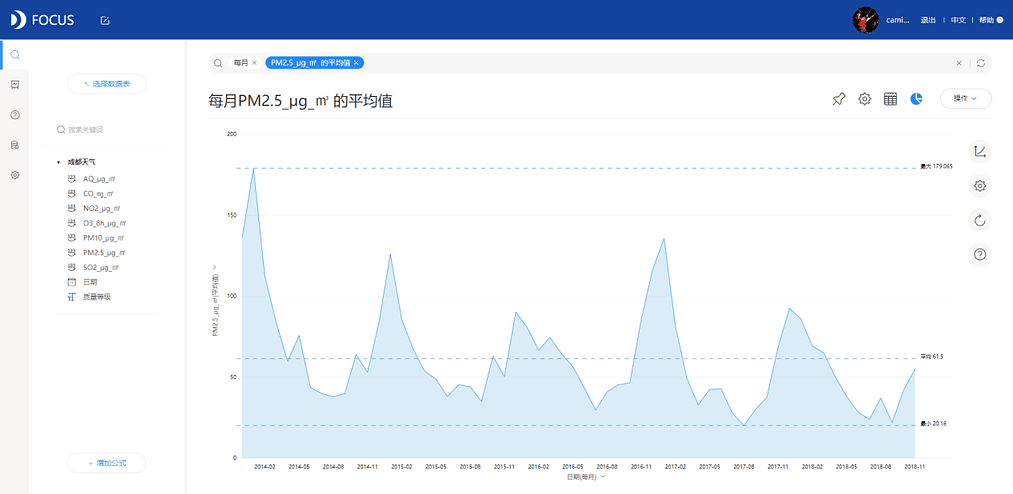 《DataFocus 和数据对话》图7-1-1
每月PM2.5平均浓度