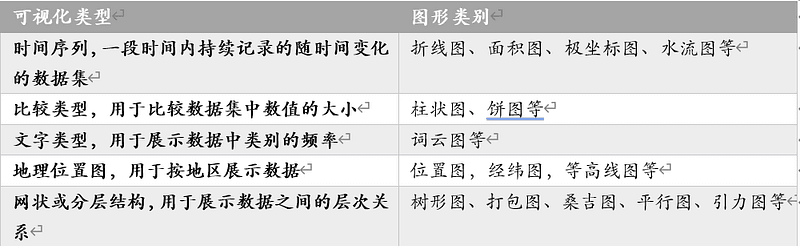 《DataFocus 和数据对话》图1-11
可视化图表的选择