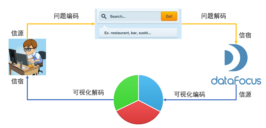 DataFocus 和数据对话图1-6
用户与DataFocus沟通模型