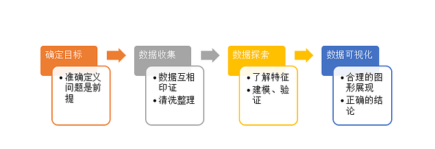 DataFocus 和数据对话图1-4
数据可视化四个步骤