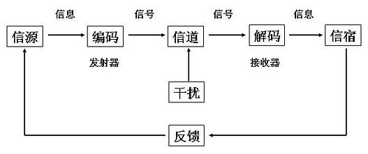 DataFocus 和数据对话图1-5 香农-韦弗
信息沟通模型