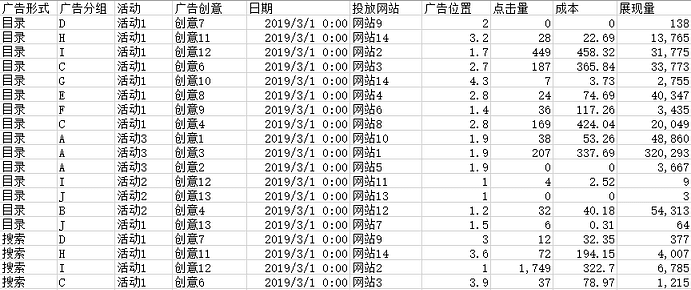 《DataFocus商业分析指南》 A公司本月网络广告投放效果数据`